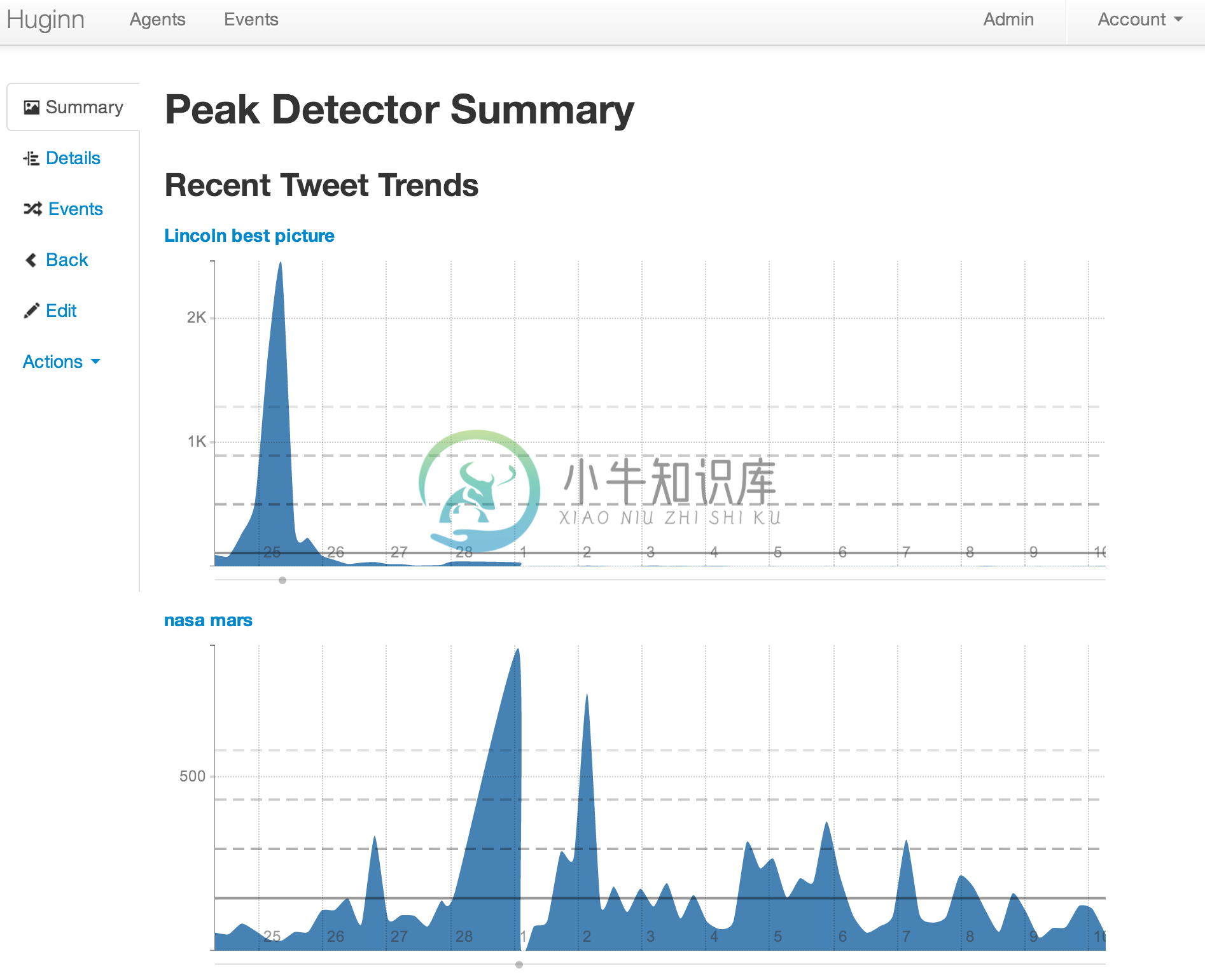 Detecting peaks in Twitter