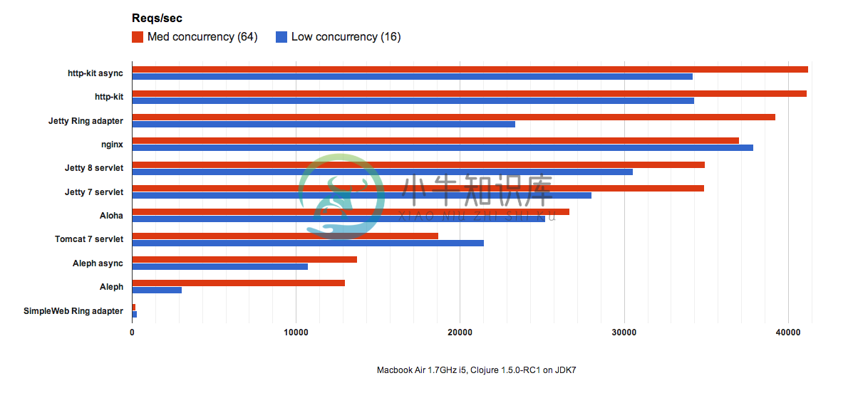 Performance comparison chart