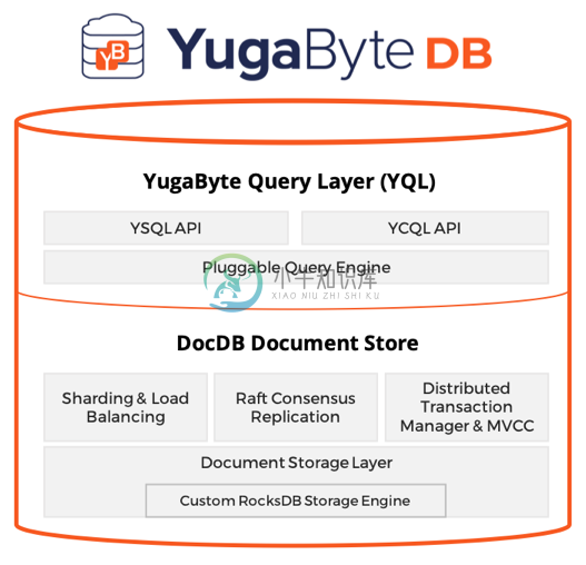 YugaByte DB Logical Architecture