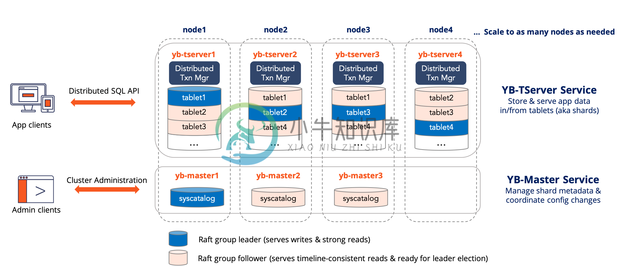 YugaByte DB Architecture