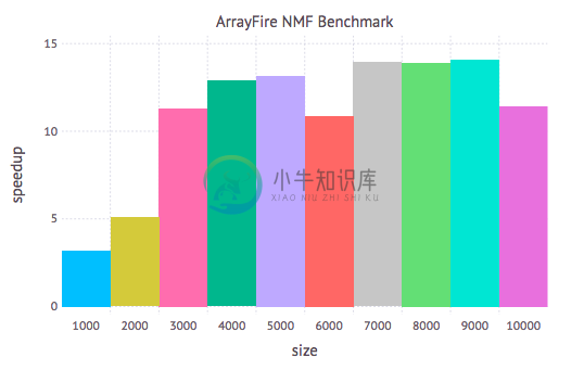 NMF Benchmark