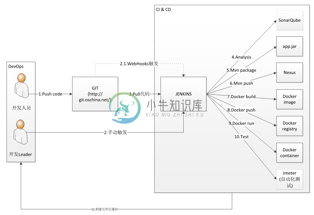 CI & CD 示意