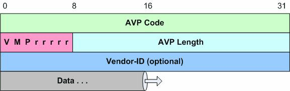 Diameter AVP 头格式