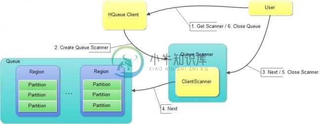 HQueue Scan处理流程