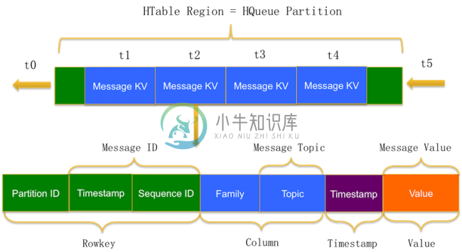 Message存储结构