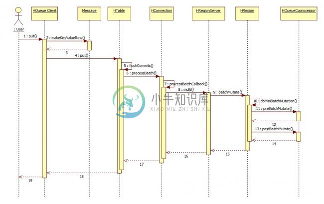 数据写入及Coprocessor处理流程