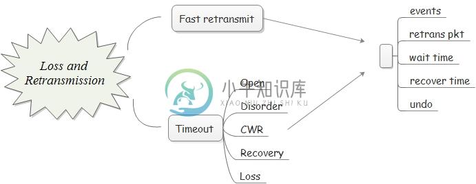 Loss and Retransmission