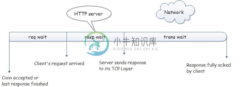 HTTP Processing