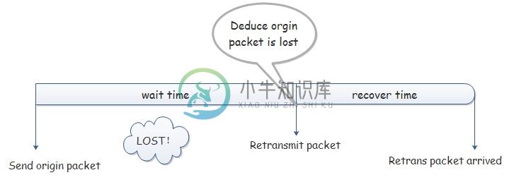 Retrans Mechanism