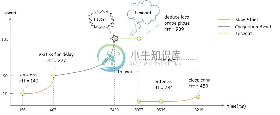 Advanced Congestion Control