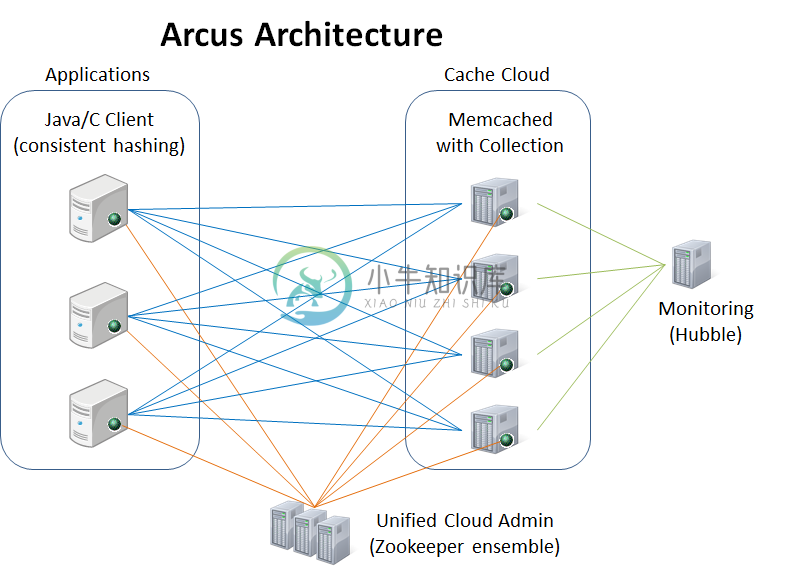 Arcus Architecture