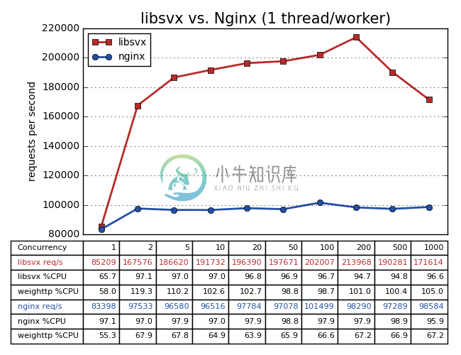 libsvx vs. Nginx (1 thread/worker)