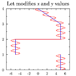 Let modifies x and y