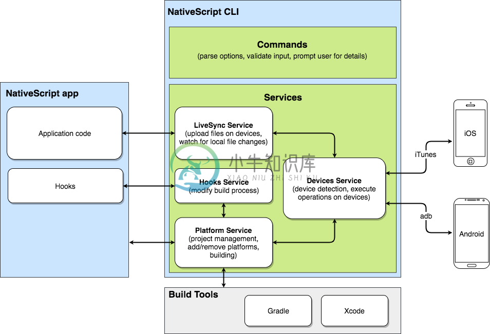 NativeScript CLI diagram