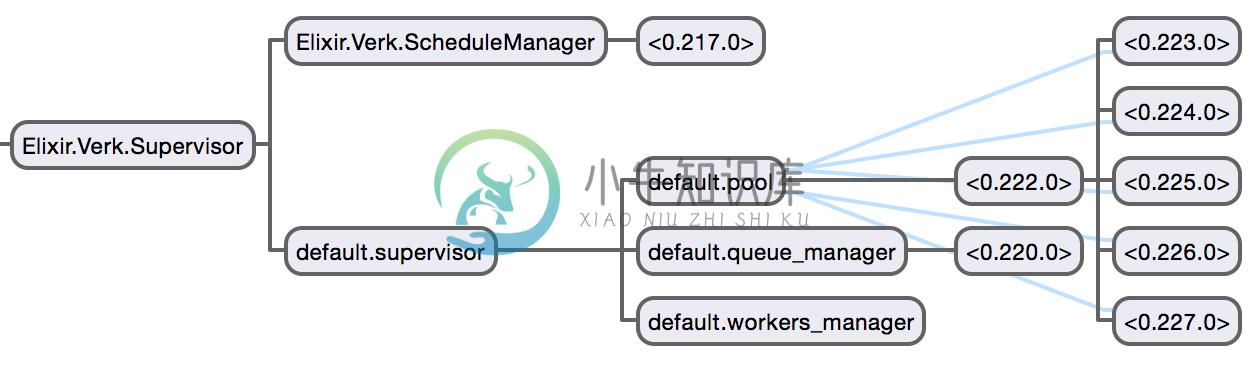 Supervision Tree