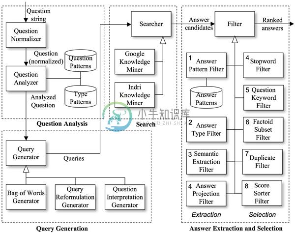 http://www.cs.cmu.edu/~nico/ephyra/doc/images/overall_architecture.jpg