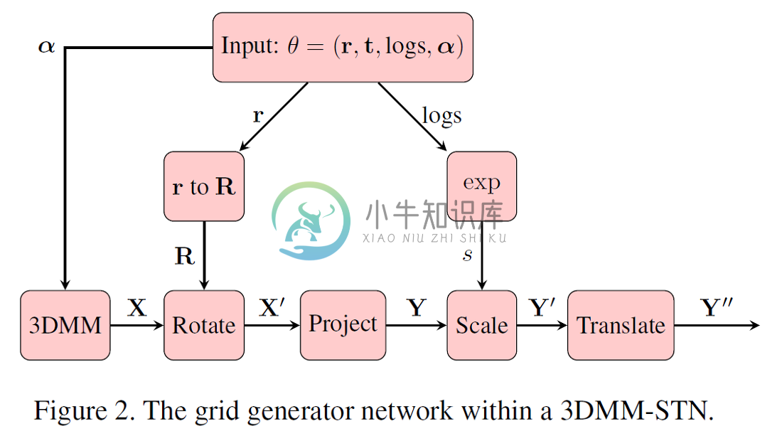 The grid generator network within a 3DMM-STN