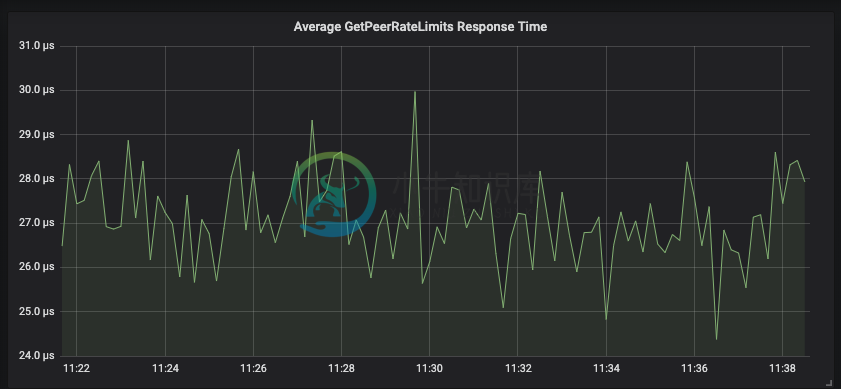 requests graph