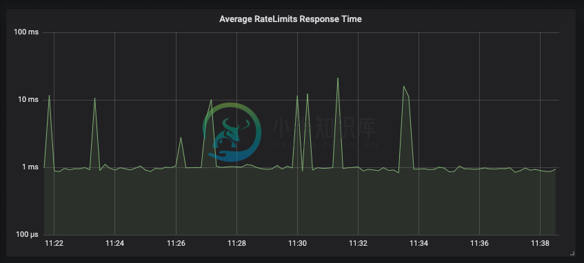 peer requests graph