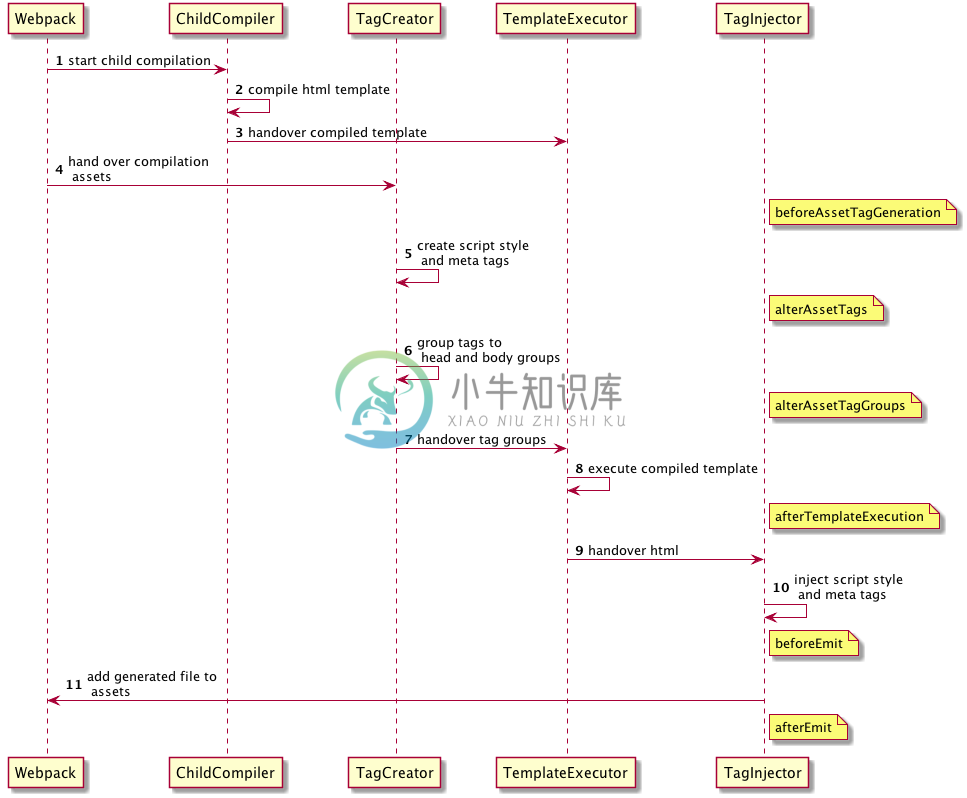 Concept flow uml