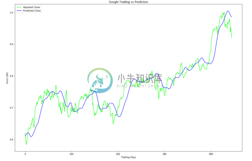 Stock Price Predictor