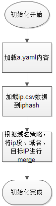 IPPool初始化流程