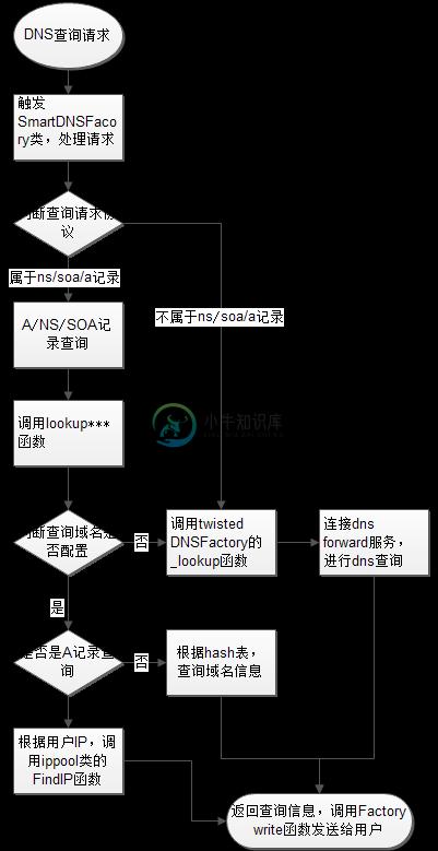 dns请求处理流程