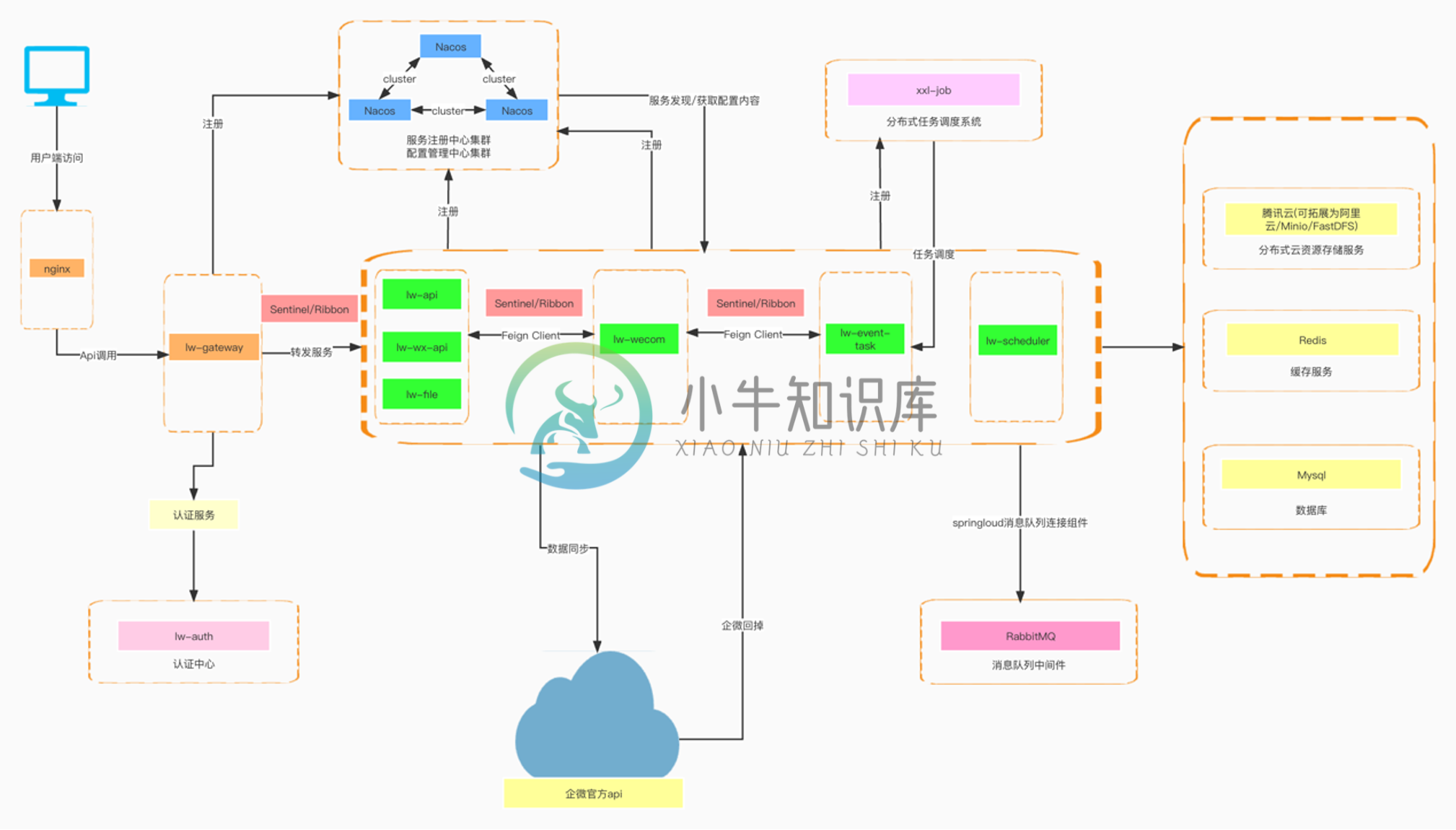 系统架构