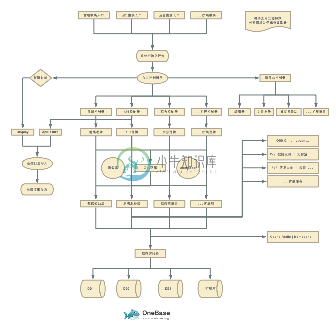 OneBase系统架构图