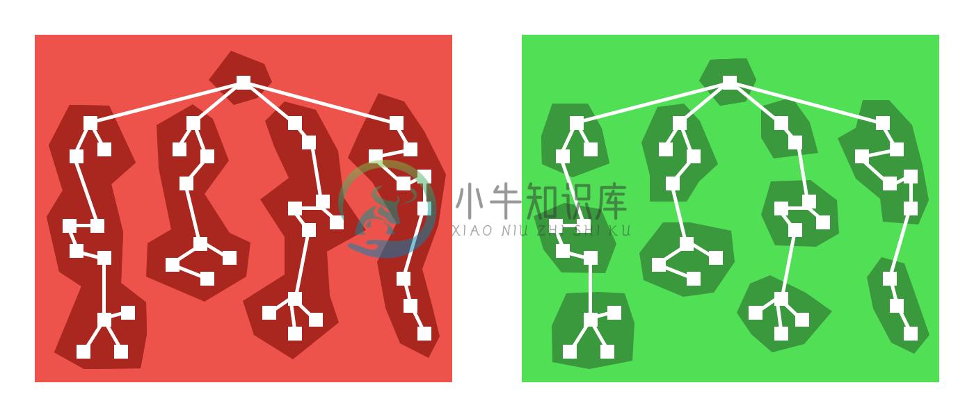 Route vs. component centric code splitting