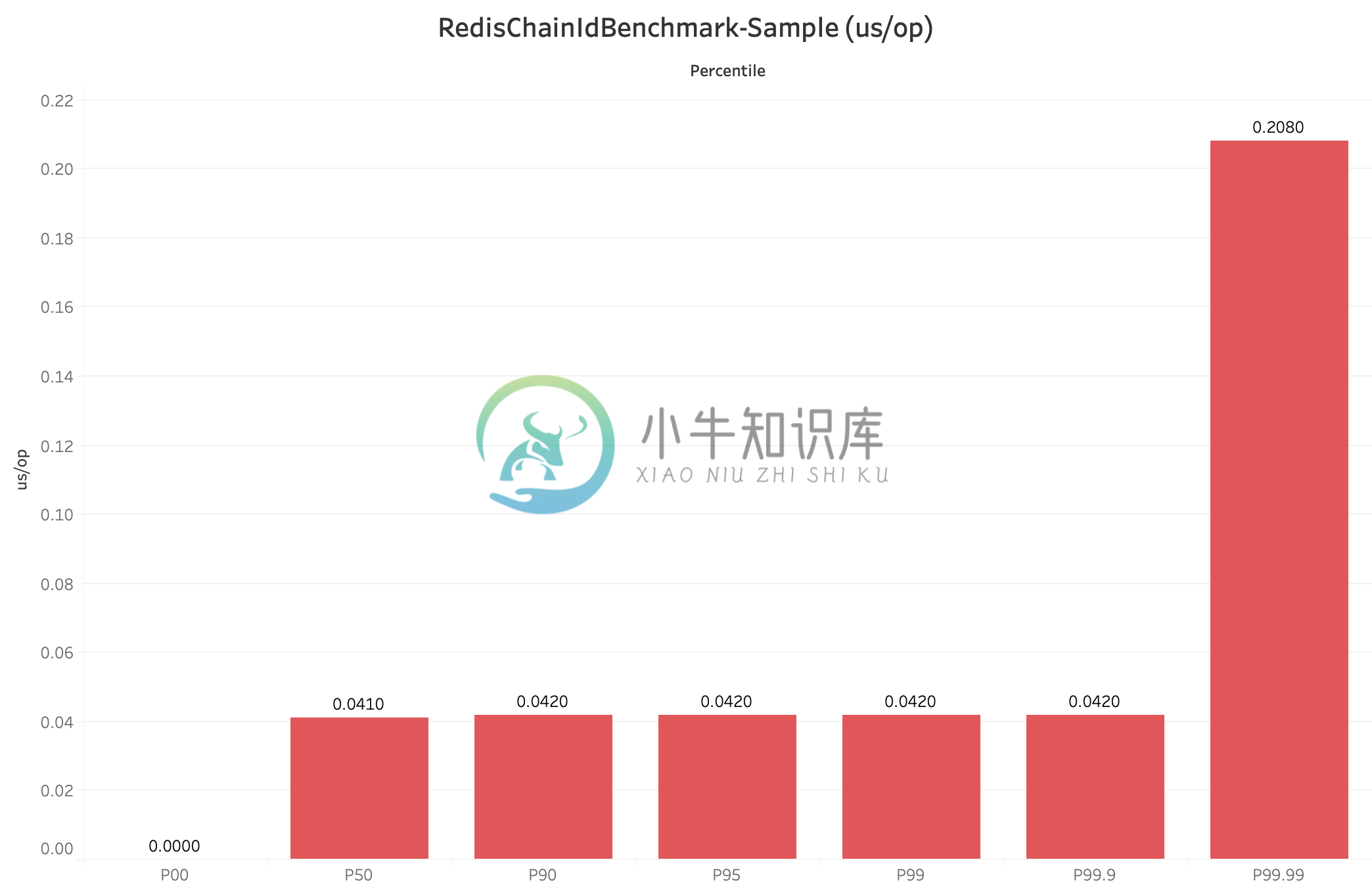 RedisChainIdBenchmark-Sample