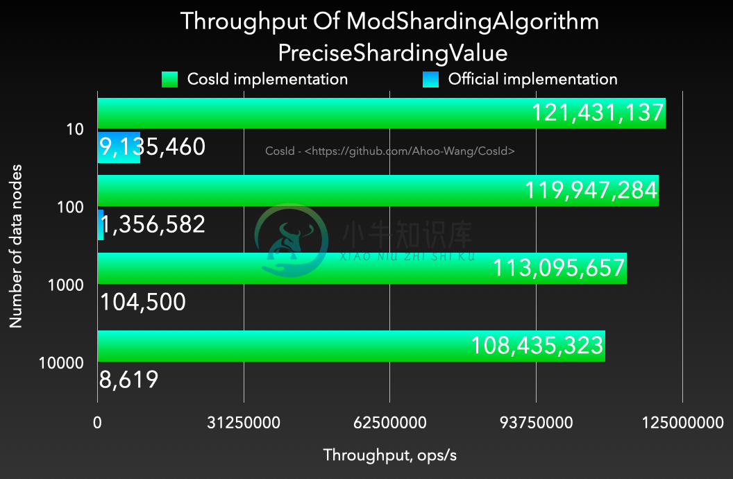 Throughput Of ModShardingAlgorithm - PreciseShardingValue