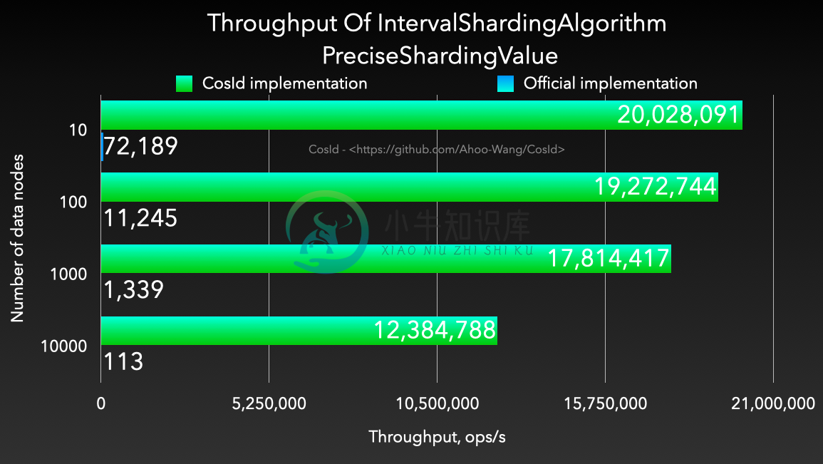 Throughput Of IntervalShardingAlgorithm - PreciseShardingValue