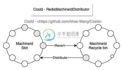 RedisMachineIdDistributor