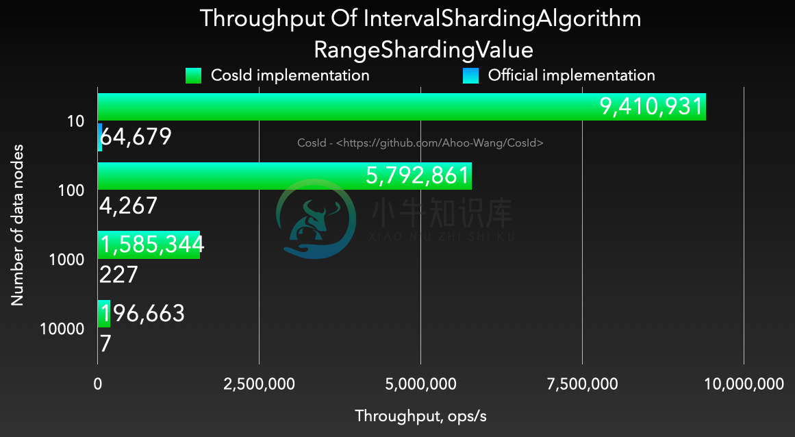 Throughput Of IntervalShardingAlgorithm - RangeShardingValue