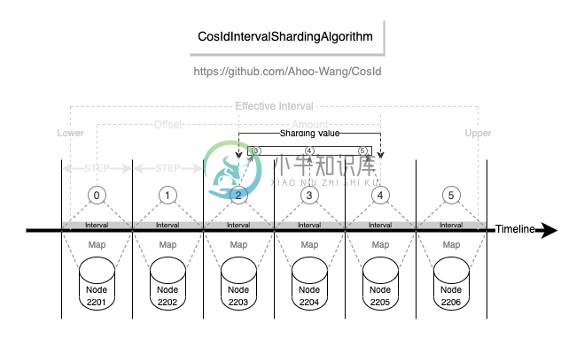 CosIdIntervalShardingAlgorithm