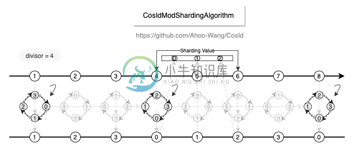 CosIdModShardingAlgorithm