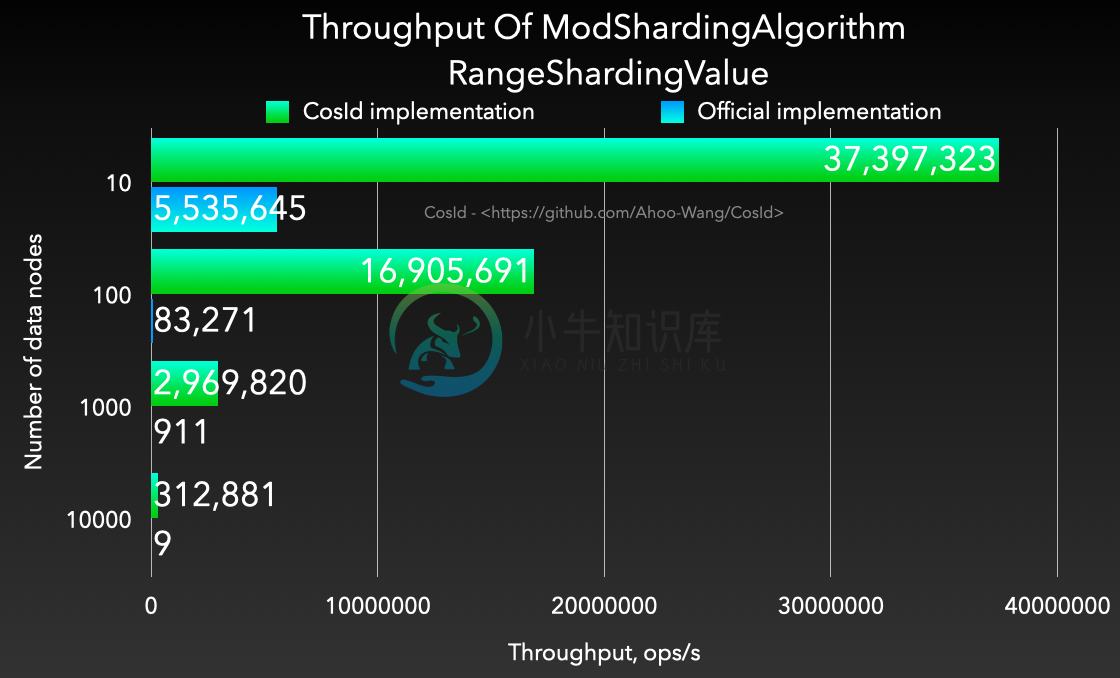 Throughput Of ModShardingAlgorithm - RangeShardingValue