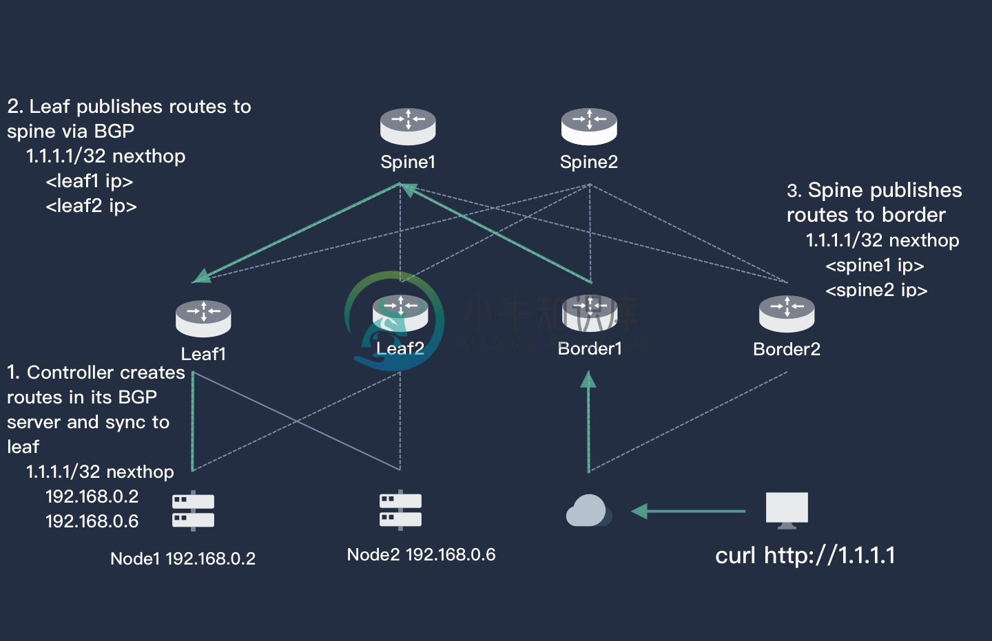 node architecture