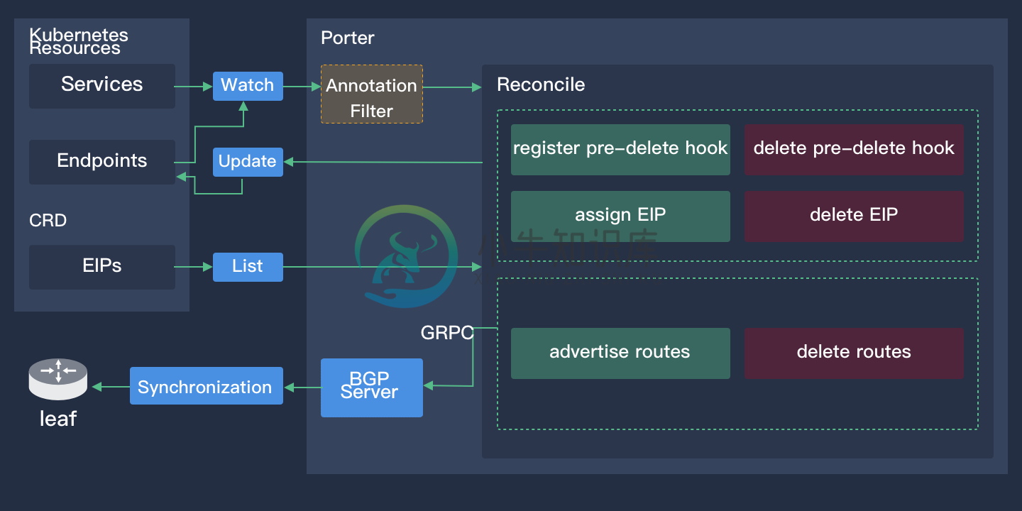 porter architecture