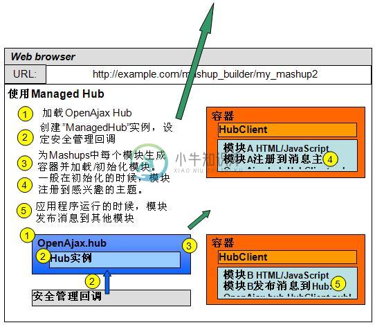 图 3. 应用程序初始化 Hub 和 Mashup 应用