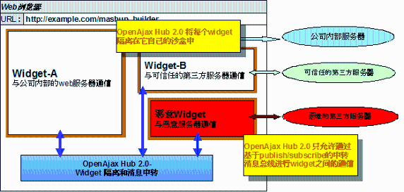 图 2. OpenAjax Hub 隔离恶意 Widget 来保证 Mashup 环境的安全