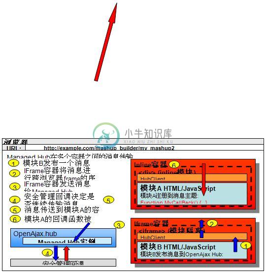 图 4. OpenAjax Hub 消息传递机制