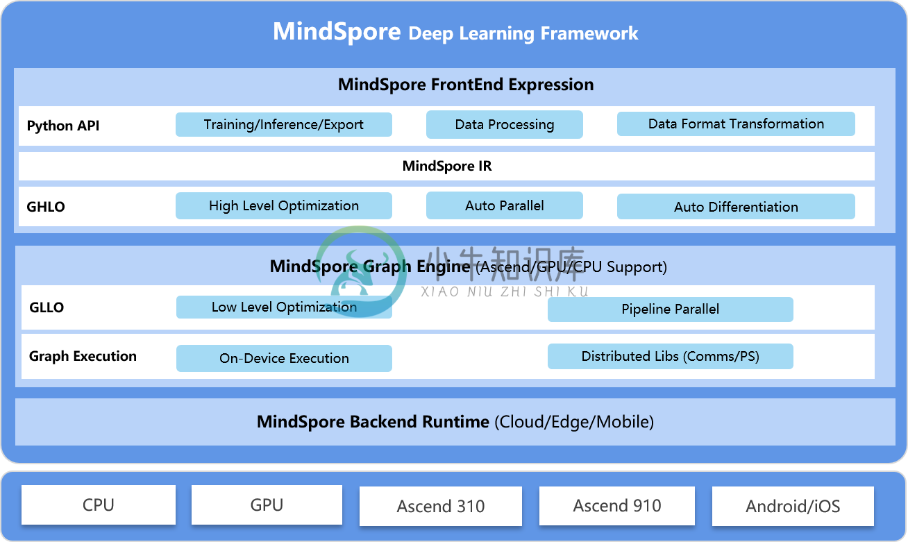 MindSpore Architecture