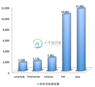 模板引擎性能测试