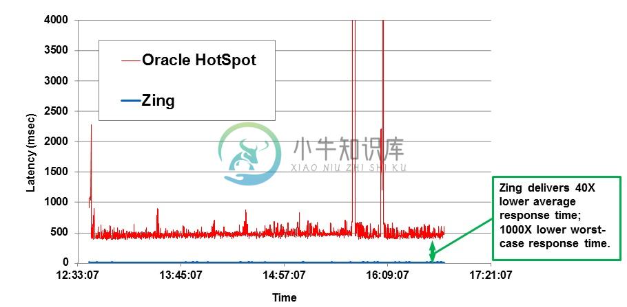 What Zing Does For Your Apps - Response Time Improvements