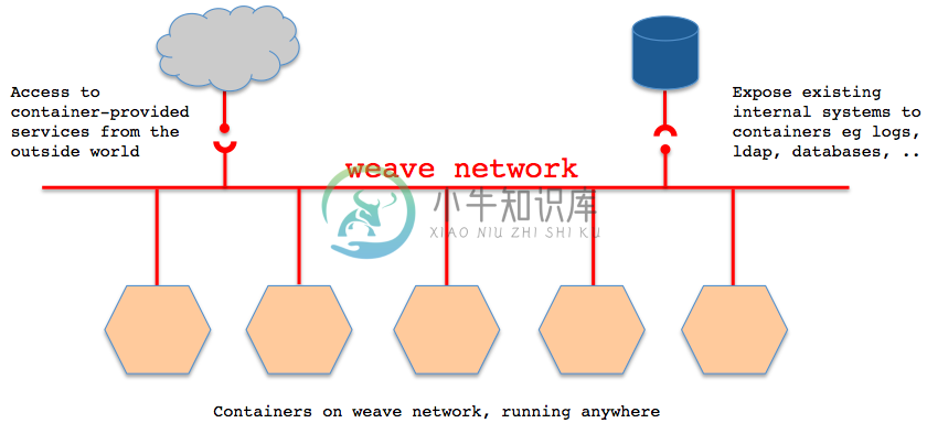 Weave Virtual Network