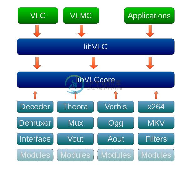 LibVLC stack