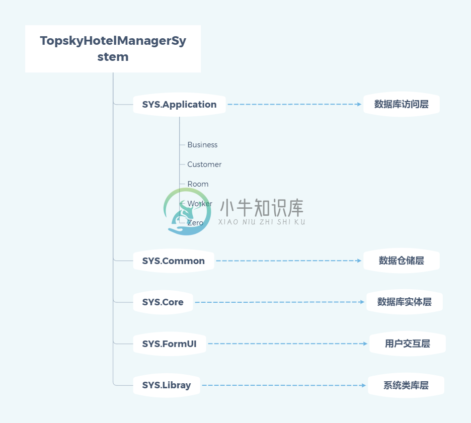 TopSkyHotelManagerSystem