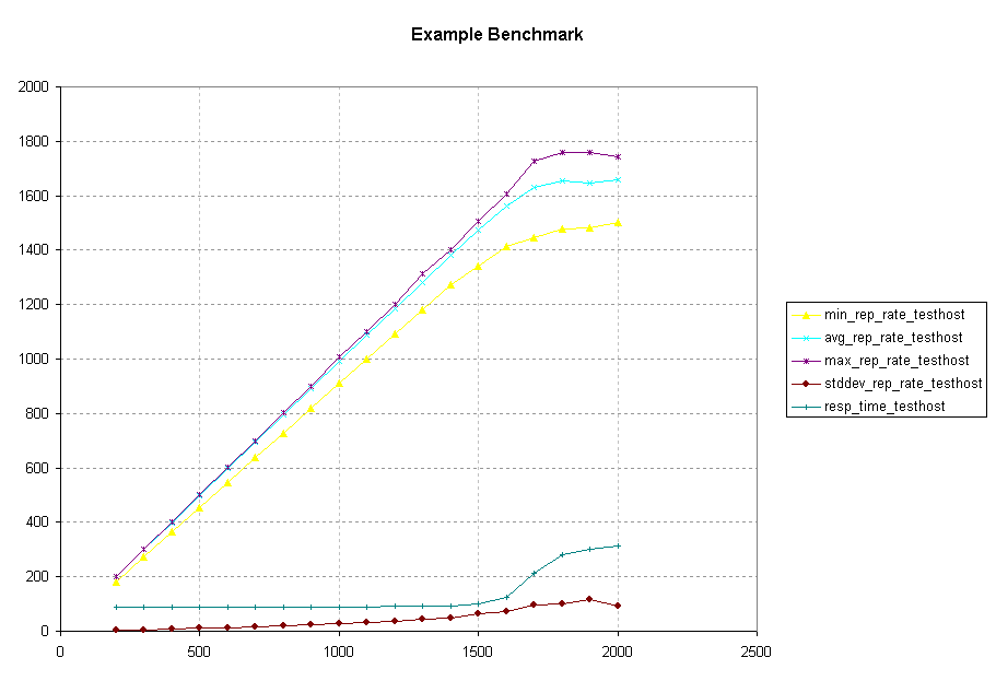 Example graphs